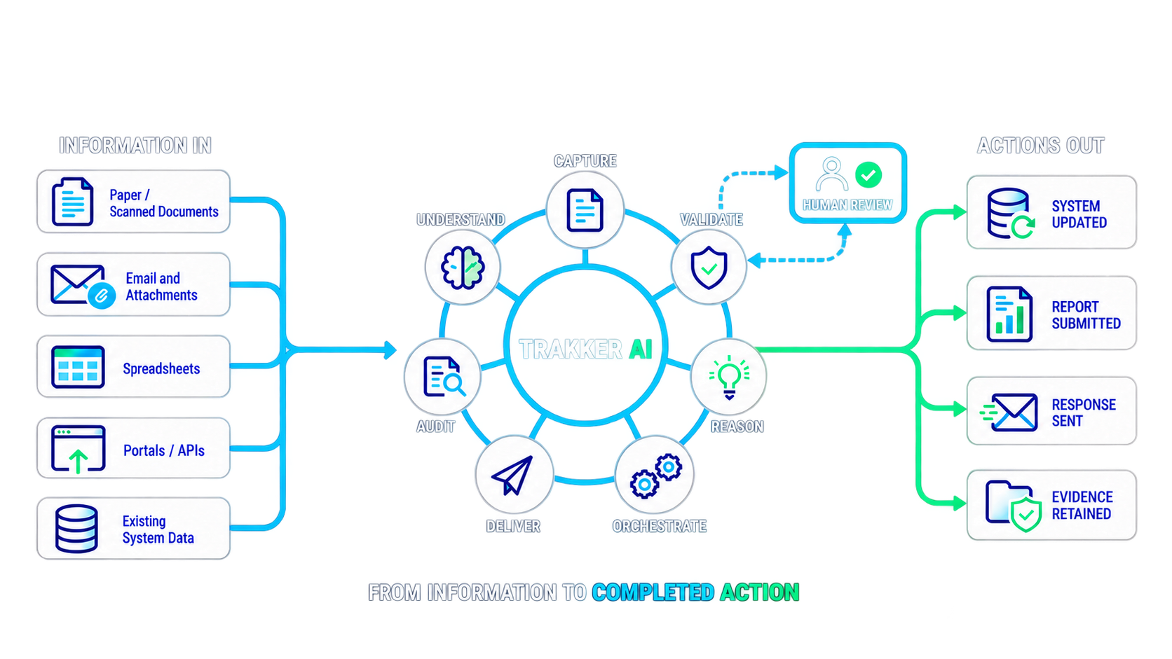 How TrakkerAI connects - flow diagram showing data collection, processing, and outcome delivery